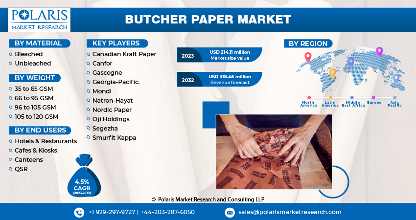 Butcher Paper Market Size